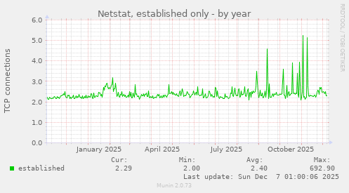 Netstat, established only