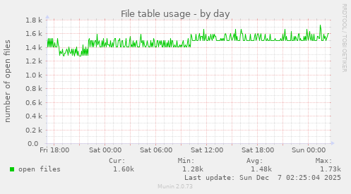 File table usage