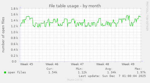 File table usage
