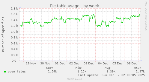 File table usage