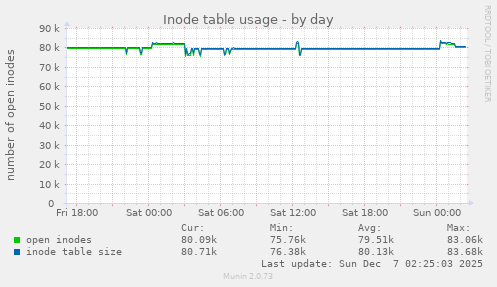 Inode table usage