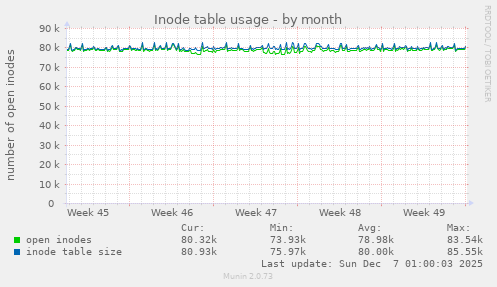 Inode table usage