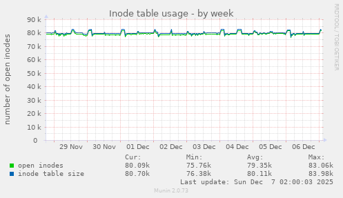 Inode table usage