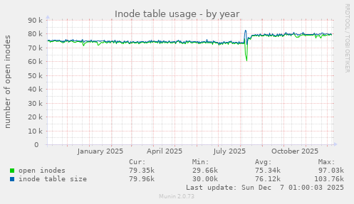 Inode table usage