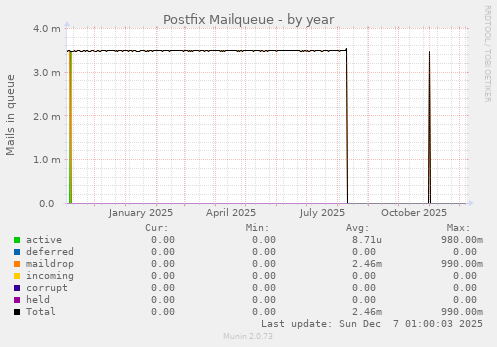 Postfix Mailqueue