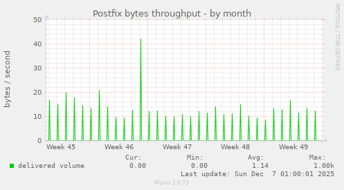 Postfix bytes throughput