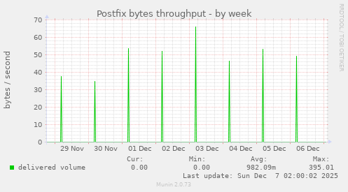 Postfix bytes throughput