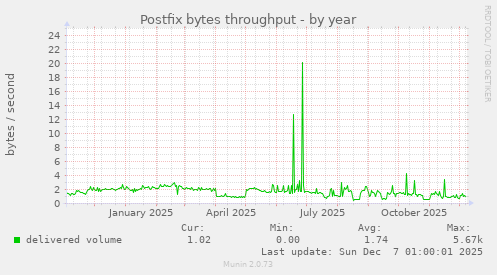 Postfix bytes throughput