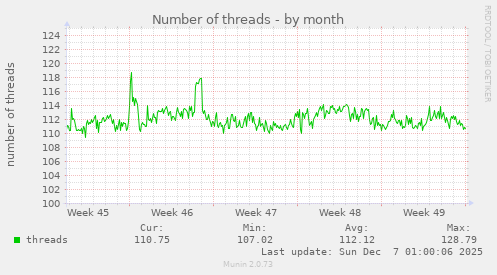 Number of threads