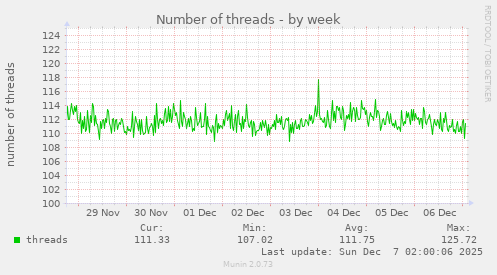 Number of threads