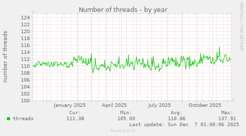 Number of threads